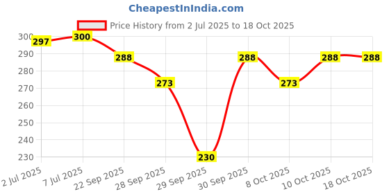 flipkart.com furkin Cleansing Detox Foot Patches detoxifying Adhesive Pads Body Pain Toxins Remover furkin Price History Graph from 2 Jul 2025 to 18 Oct 2025