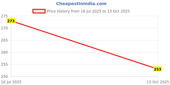 flipkart.com izelle Cleansing Detox Foot Patches Pain Relief & Toxin Remover 10 Pads Stress Relief izelle Price History Graph from 16 Jul 2025 to 13 Oct 2025