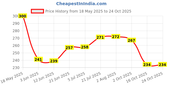 flipkart.com iceberg premium wipes Cleansing Face Wipes 25 Pcs/Pack (Pack Of 6 ) 150 Wipes All Fragrances iceberg premium wipes Price History Graph from 18 May 2025 to 24 Oct 2025