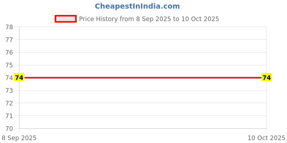 flipkart.com citycart Cleansing Foot Pads, Ginger & salt Foot Patch For foot pads deep cleansing citycart Price History Graph from 8 Sep 2025 to 9 Oct 2025