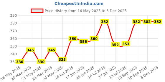 flipkart.com episoft Cleansing Lotion for Dry, Normal & Sensitive Skin, Daily Gentle Facewash Face Wash episoft Price History Graph from 16 May 2025 to 2 Dec 2025