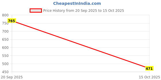 flipkart.com moiz Cleansing Lotion | Gentle Skin Cleanser| pH 5.6 | Soap, Paraben & Sulphate Free Face Wash moiz Price History Graph from 20 Sep 2025 to 15 Oct 2025