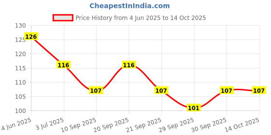 flipkart.com yawi Cleansing Mask Skin, Brighten and whiten Green Tea yawi Price History Graph from 4 Jun 2025 to 13 Oct 2025