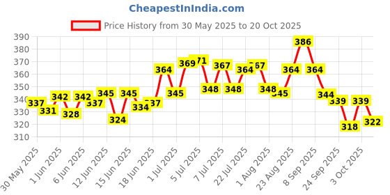 flipkart.com dog mest Cleansing Medicated Shampoo Flea and Tick, Anti-itching Natural Dog Soap 600 ml Pet Coat Cleanser dog mest Price History Graph from 30 May 2025 to 19 Oct 2025