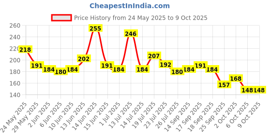 flipkart.com cetaphil Cleansing Moisturizing Syndet Bar - (100gm) cetaphil Price History Graph from 24 May 2025 to 9 Oct 2025