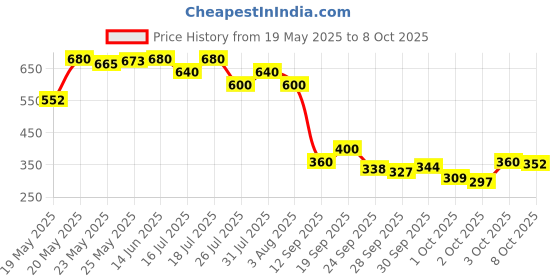 flipkart.com cetaphil Cleansing Moisturizing Syndet Bar - (4x100gm) cetaphil Price History Graph from 19 May 2025 to 3 Oct 2025