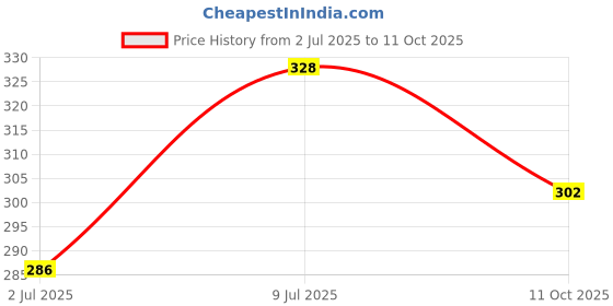 flipkart.com kiyome kinoki Cleansing Toxin Remover Foot Patches, Organic Weight Loss Patch, For Men & Women kiyome kinoki Price History Graph from 2 Jul 2025 to 11 Oct 2025