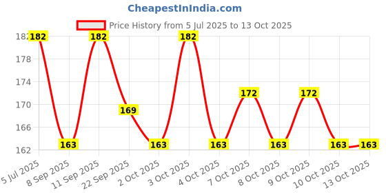 flipkart.com kiyome kinoki Cleansing Toxins Remover Detox Foot Patches 10 Adhesive Pads Kit kiyome kinoki Price History Graph from 5 Jul 2025 to 13 Oct 2025