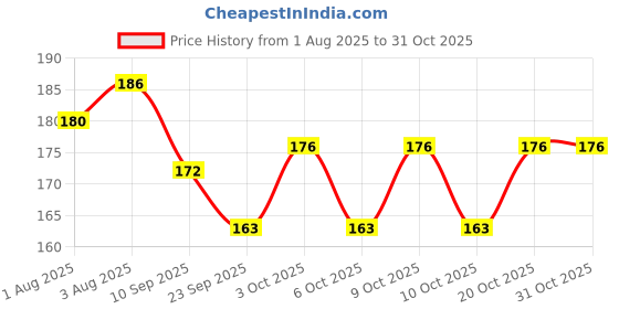 flipkart.com vgse Cleansing Wipes MakeUp Remover vgse Price History Graph from 1 Aug 2025 to 30 Oct 2025