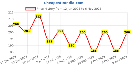 flipkart.com rasper Clear Acrylic Business Card Holder Visiting Card Holder Stand for Office Table 50 Card Holder rasper Price History Graph from 12 Jun 2025 to 6 Nov 2025