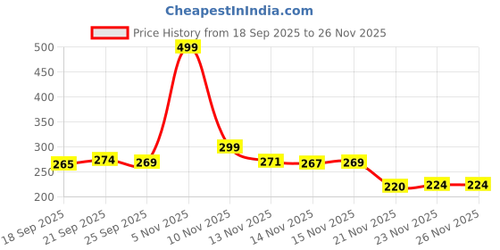 flipkart.com hanabi Clear Bike Face Mask for Men & Women hanabi Price History Graph from 18 Sep 2025 to 26 Nov 2025