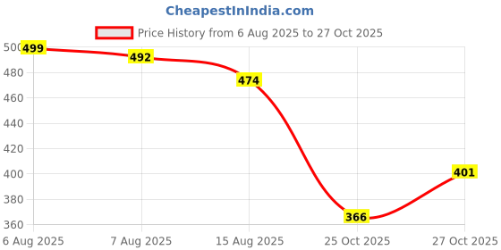 flipkart.com finifab Clear, Black Men & Women Sling Bag Unisex Side Bag With Inbuilt Charging Port finifab Price History Graph from 6 Aug 2025 to 27 Oct 2025