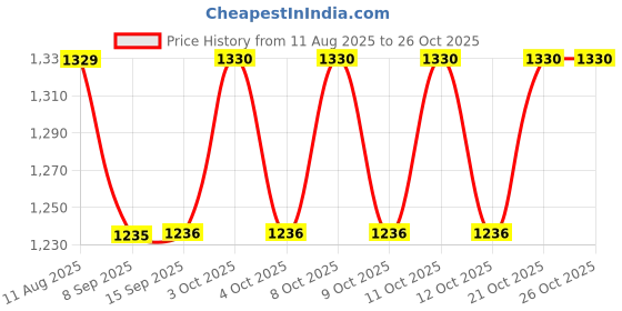 flipkart.com aaditri crafts Clear Borosilicate Glass Teapot with Lid and Infuser – Heat Resistant – 600 ml Tea Urn aaditri crafts Price History Graph from 11 Aug 2025 to 25 Oct 2025