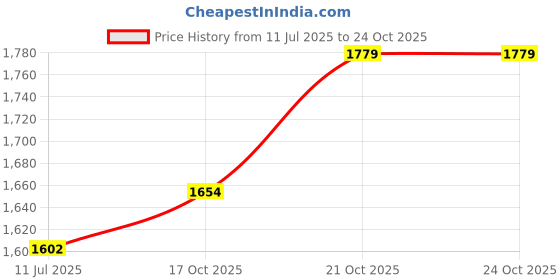 flipkart.com goodair Clear Car Windshield Enhancer | Luxury | 12 Tablets | Tablet Concentrate Vehicle Glass Cleaner goodair Price History Graph from 11 Jul 2025 to 22 Oct 2025