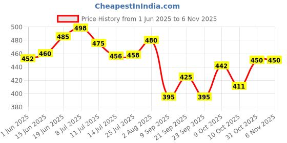 flipkart.com aerol Clear Coat Spray, Grade 3090 (300g/414ml) - Quick Drying, Transparent Manual Sprayer aerol Price History Graph from 1 Jun 2025 to 6 Nov 2025