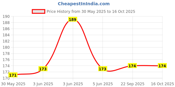 flipkart.com clear Complete Active Care Anti Dandruff Shampoo clear Price History Graph from 30 May 2025 to 16 Oct 2025