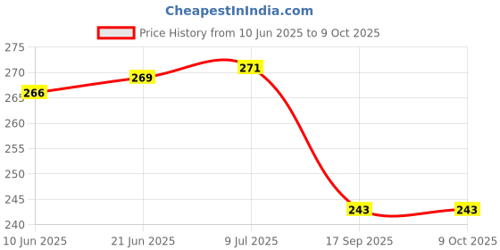 flipkart.com clear design Beware of Dog Emergency Sign clear design Price History Graph from 10 Jun 2025 to 9 Oct 2025