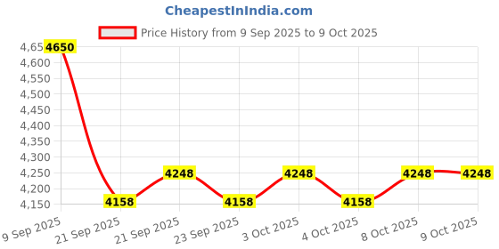 flipkart.com naudh Clear Display,Portable,Wheat,Corn/maize,Mustard,Paddy Moisture Meter Digital Moisture Meter for Wheat, with Clear Display All-in-One Digital Moisture Measurer naudh Price History Graph from 9 Sep 2025 to 7 Oct 2025