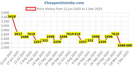 flipkart.com kinis Clear Doom 10 Lights Chandelier Hanging Light Ceiling Light Hanging Lamp Chandelier Ceiling Lamp kinis Price History Graph from 22 Jun 2025 to 1 Dec 2025