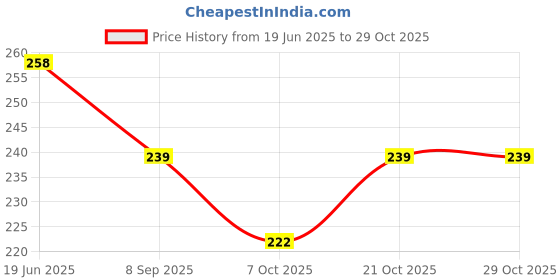 flipkart.com zivini Clear Elastic Food Bag Covers for Kitchen 100Pcs 3 inch Lid, Pack of 1 zivini Price History Graph from 19 Jun 2025 to 29 Oct 2025