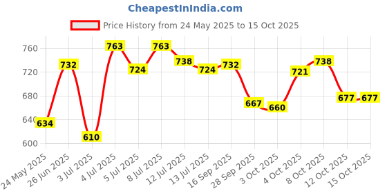 flipkart.com gillette Clear Gel Cool Wave Antiperspirant Deodorant 70ml Deodorant Stick-For Men gillette Price History Graph from 24 May 2025 to 15 Oct 2025