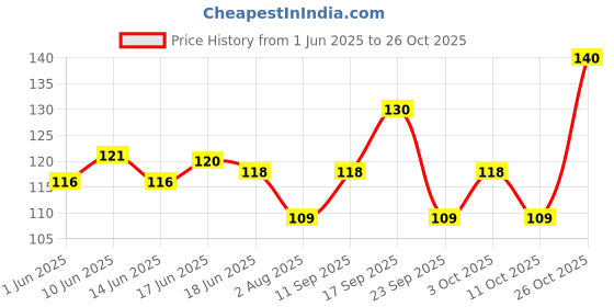flipkart.com blankleaf Clear Glass Ashtray blankleaf Price History Graph from 1 Jun 2025 to 26 Oct 2025