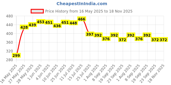 flipkart.com nsb herbals Clear Glass Bottle + Euro Dropper for DIY Perfume, Serum, Oils, Multipurpose Use 50 ml Bottle nsb herbals Price History Graph from 16 May 2025 to 16 Nov 2025