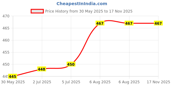 flipkart.com nsb herbals Clear Glass Bottle + Gold Seal Cap + Safety Plug for DIY Perfume, Oil Multi Use 50 ml Bottle nsb herbals Price History Graph from 30 May 2025 to 17 Nov 2025