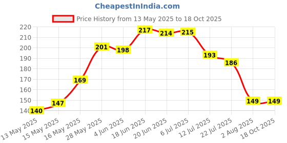 flipkart.com nsb herbals Clear Glass Bottle + Silver Cap + White Teat for Perfumes, Oils, Multipurpose Use 10 ml Bottle nsb herbals Price History Graph from 13 May 2025 to 18 Oct 2025