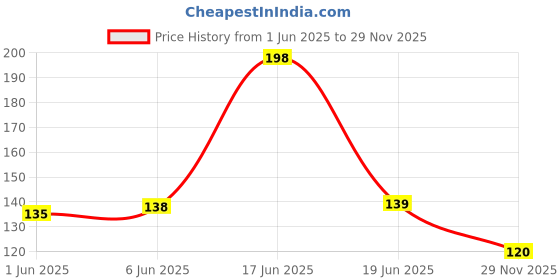 flipkart.com nsb herbals Clear Glass Bottle + Spray Pump + Dust Cap for DIY Perfume, Oil,Multipurpose Use 100 ml Spray Bottle nsb herbals Price History Graph from 1 Jun 2025 to 29 Nov 2025