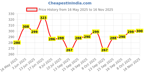 flipkart.com kaaple Clear Glass Corner (9x9",1Pcs) for Bathroom/Kitchen/Wall Shelf/Multipurpose Storage Shelf Glass Wall Shelf kaaple Price History Graph from 16 May 2025 to 16 Nov 2025