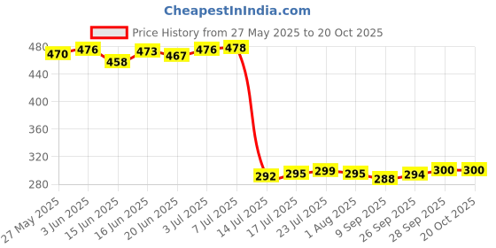 flipkart.com sale bird Clear Glass Saucer Set of 6 for Serving Tea Coffee Snacks Quarter Plate sale bird Price History Graph from 27 May 2025 to 20 Oct 2025
