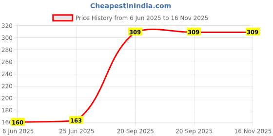 flipkart.com hosley Clear Glass Tealight Holders|Perfect for Home Decor Iron Tealight Holder Set hosley Price History Graph from 6 Jun 2025 to 16 Nov 2025