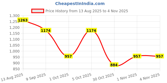 flipkart.com ryshopestore Clear Glass Teapot with Lid and Tea Infuser Tea Urn ryshopestore Price History Graph from 13 Aug 2025 to 4 Nov 2025