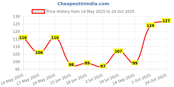 flipkart.com medimix Clear Glycerine - Natural Toning Soap medimix Price History Graph from 14 May 2025 to 24 Oct 2025
