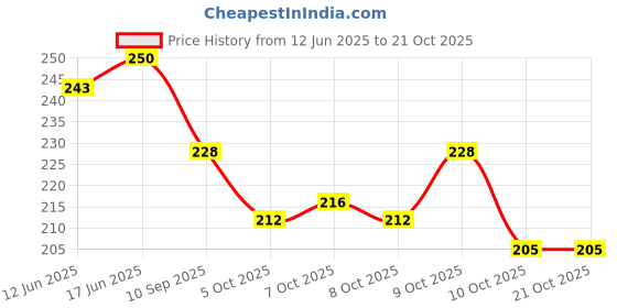 flipkart.com leather land Clear, Green Women Sling Bag SMALL '2' IN one Sling & Back pack in Pearl Green leather land Price History Graph from 12 Jun 2025 to 20 Oct 2025