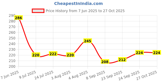 flipkart.com coozico Clear Jumbo Glass Cup for Coffee, Tea, Milk, Hot Glass Coffee Mug coozico Price History Graph from 7 Jun 2025 to 27 Oct 2025