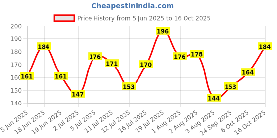 flipkart.com colors queen Clear Lash & Brow Long Lasting Transparent Mascara 7 ml colors queen Price History Graph from 5 Jun 2025 to 16 Oct 2025