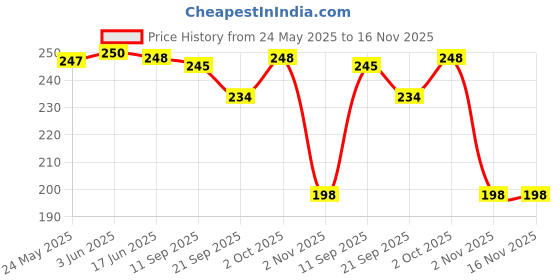 flipkart.com alison Clear Men Sling Bag Men Sling alison Price History Graph from 24 May 2025 to 16 Nov 2025