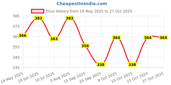 flipkart.com kvita luxe depot Clear Plastic Hanging Lantern kvita luxe depot Price History Graph from 19 May 2025 to 27 Oct 2025