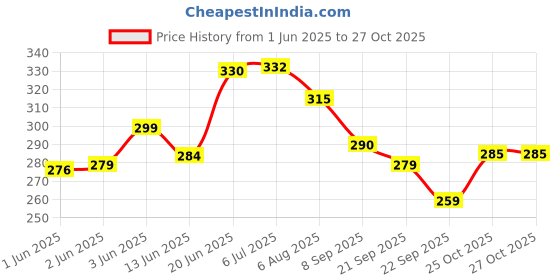 flipkart.com 3m Clear Plastic Tape - 2 Inch x 10 Yards - Pack of 1 First Aid Tape 3m Price History Graph from 1 Jun 2025 to 27 Oct 2025