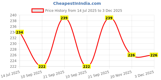 flipkart.com vastu vardan Clear Quartz Crystal Chips |100gm | Crystal Rough Stone for Home Decor Polished Oval Crystal Stone vastu vardan Price History Graph from 14 Jul 2025 to 3 Dec 2025