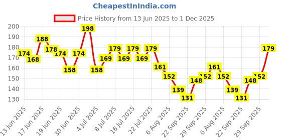 flipkart.com mars Clear Quartz Lip Gloss for Women Moisturizing, Hydrating & Lightweight Lip Gloss mars Price History Graph from 13 Jun 2025 to 1 Dec 2025