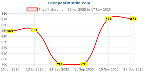 flipkart.com 9dzine Clear Quartz Rough Raw Stone for Reiki Healing & Vastu,Quartz Raw Gemstone 1 Kg Regular Asymmetrical Crystal Stone 9dzine Price History Graph from 26 Jun 2025 to 17 Nov 2025