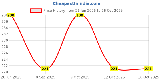 flipkart.com marka Clear Quartz Rough Regular Asymmetrical Crystal Stone marka Price History Graph from 26 Jun 2025 to 16 Oct 2025