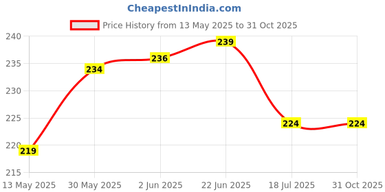 flipkart.com treemaison CLEAR-QUARTZ-TUMBLE-50GRAM Regular Round Crystal Stone treemaison Price History Graph from 13 May 2025 to 30 Oct 2025