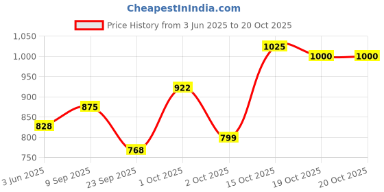 flipkart.com buraq Clear See-Through Pet Carrier Backpack for Travel Black Backpack Pet Carrier buraq Price History Graph from 3 Jun 2025 to 20 Oct 2025