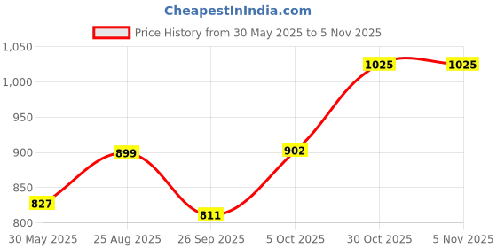 flipkart.com buraq Clear See-Through Pet Carrier Backpack for Travel Green Backpack Pet Carrier buraq Price History Graph from 30 May 2025 to 5 Nov 2025