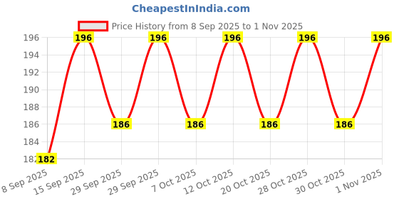 flipkart.com lanloy Clear Sewing Machine Bobbins 25 pcs with Case – Fits Usha Brother Singer Janome Plastic Bobbins lanloy Price History Graph from 8 Sep 2025 to 1 Nov 2025