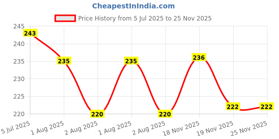 flipkart.com happy baby Clear Silicone Plastic Easy Squeeze Baby Food Feeder Medicine Dropper - Silcone , Plastic happy baby Price History Graph from 5 Jul 2025 to 25 Nov 2025